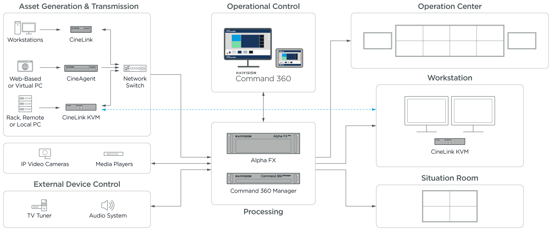 Command 360 Diagram