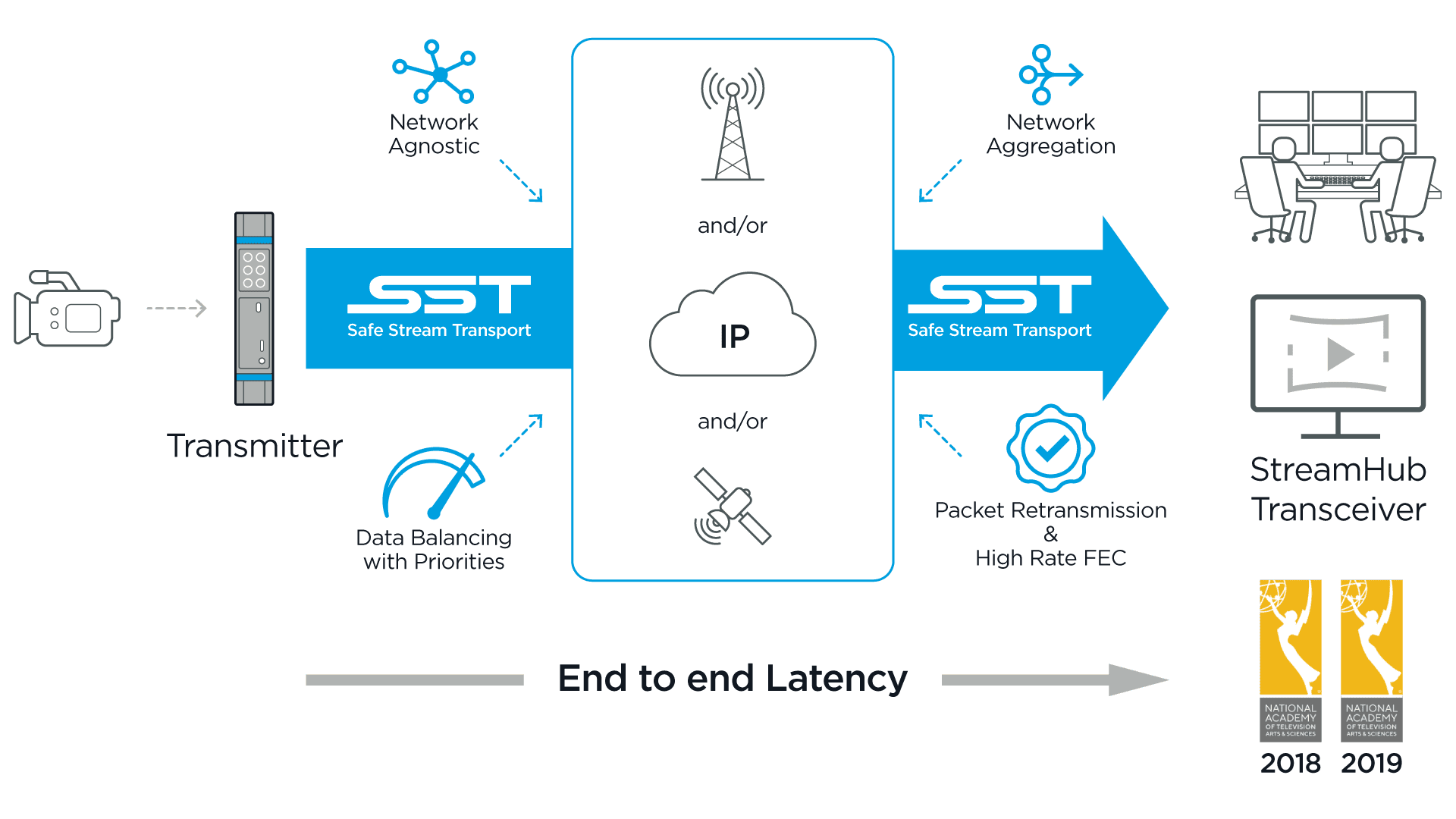 SST Flow Diagram