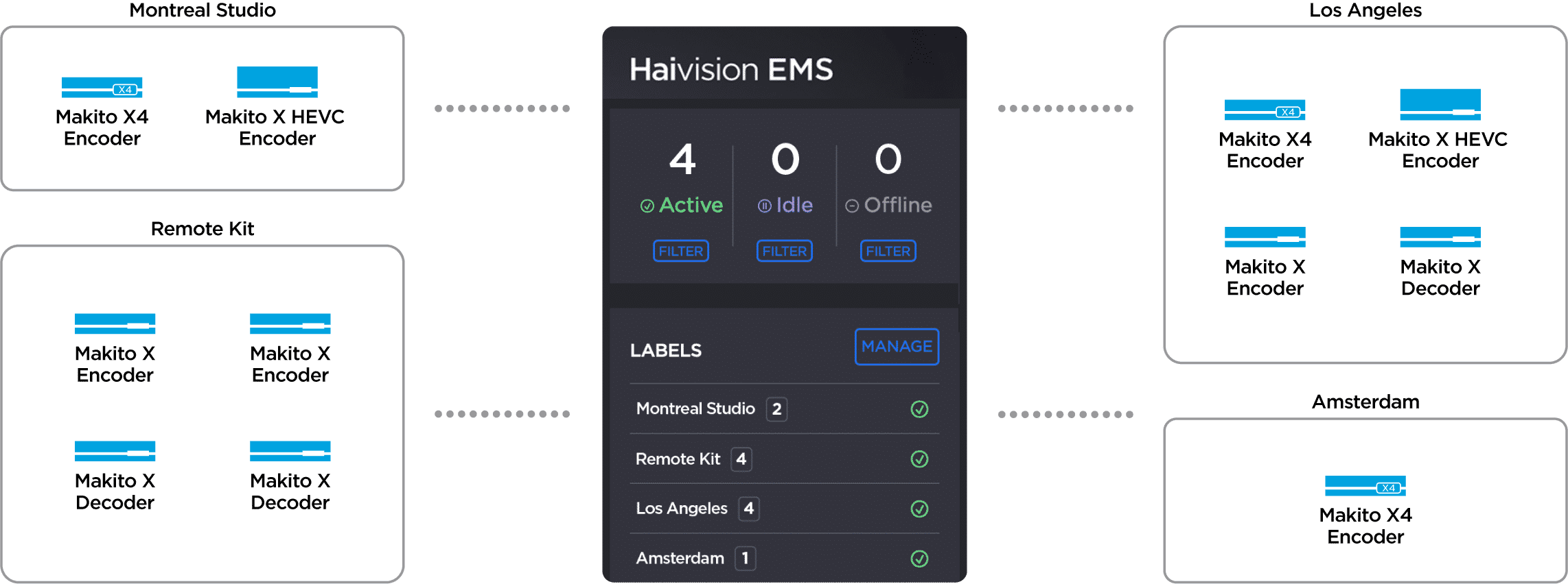 Haivision EMS Diagram