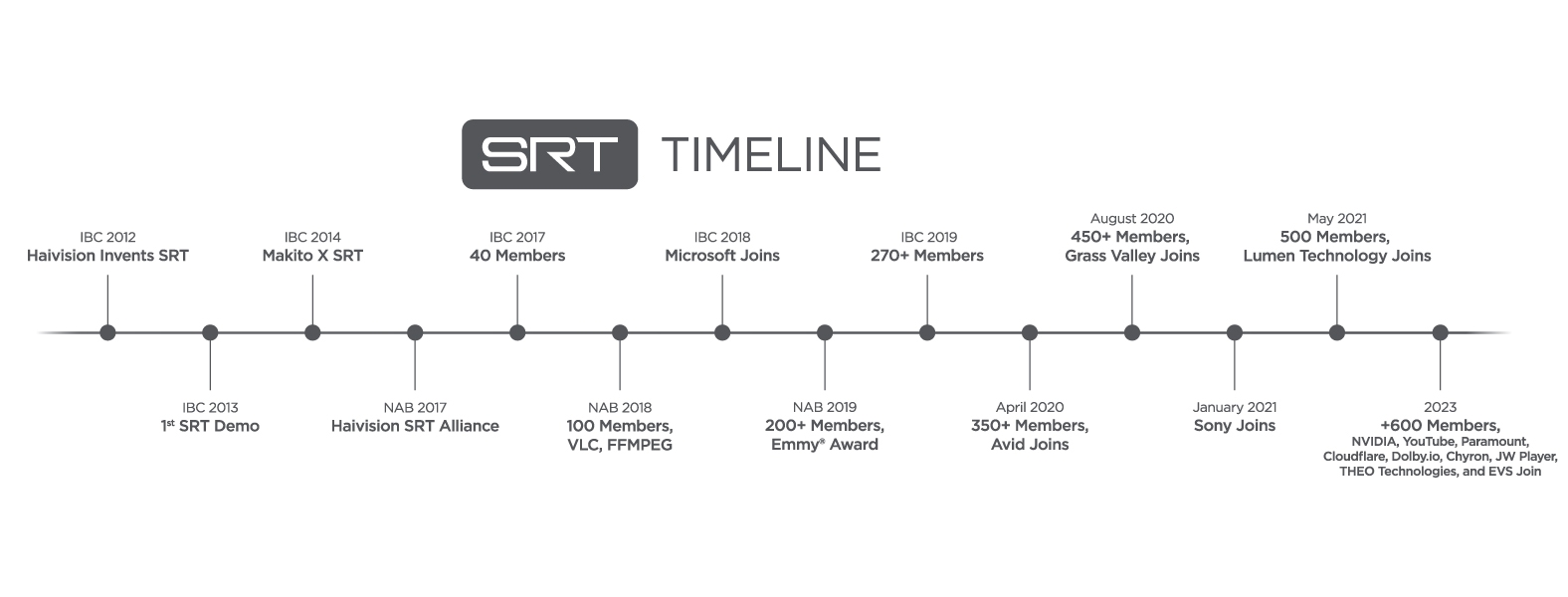 SRT Timeline