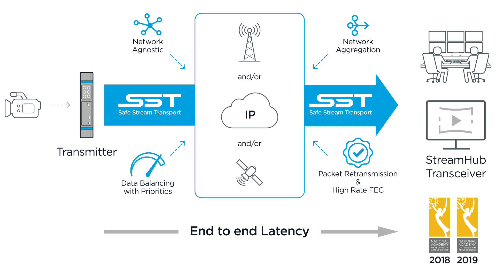 SST Flow Diagram