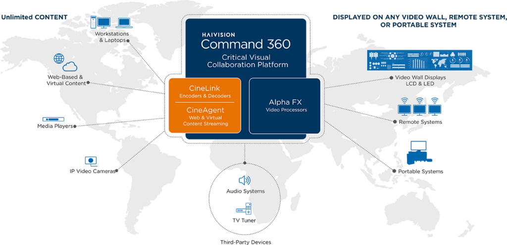 Command 360 Video Wall Ecosystem