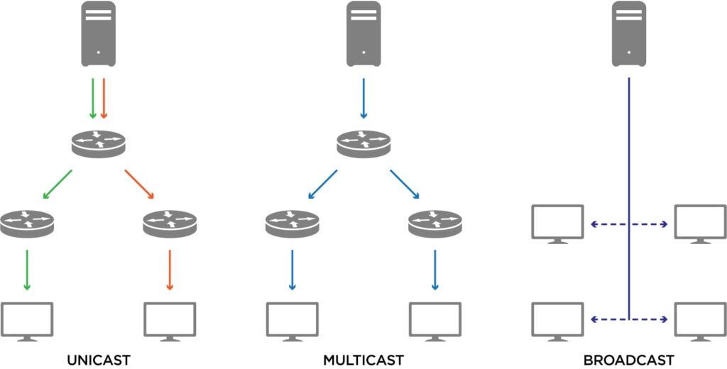 Unicast vs. Multicast