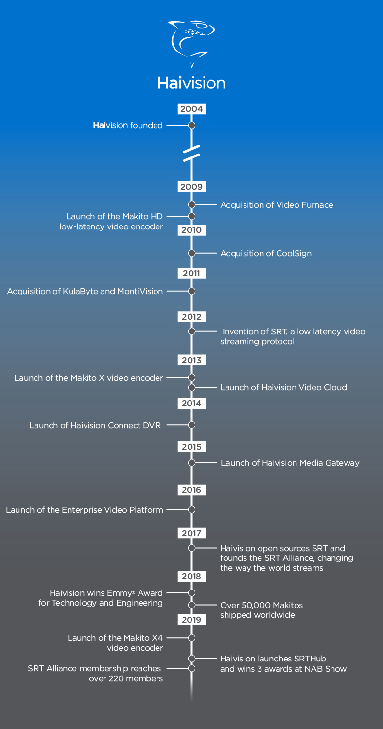 Haivision Turns 15 Milestones