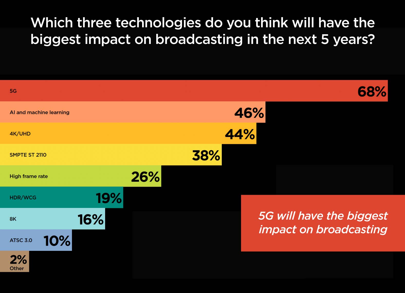 Broadcast Technologies