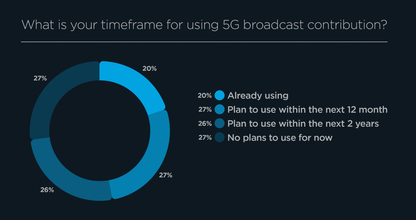 Haivision Broadcast Transformation Report 2023 5G Adoption