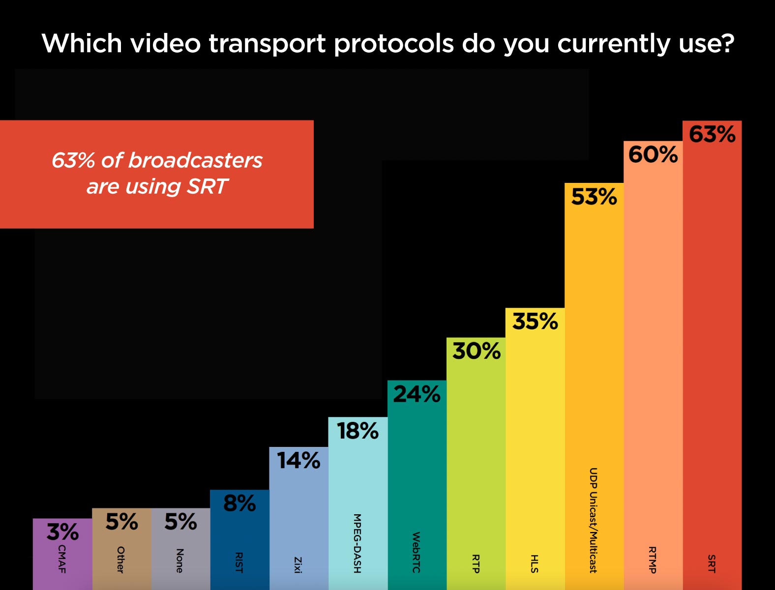 Video Transport Protocols