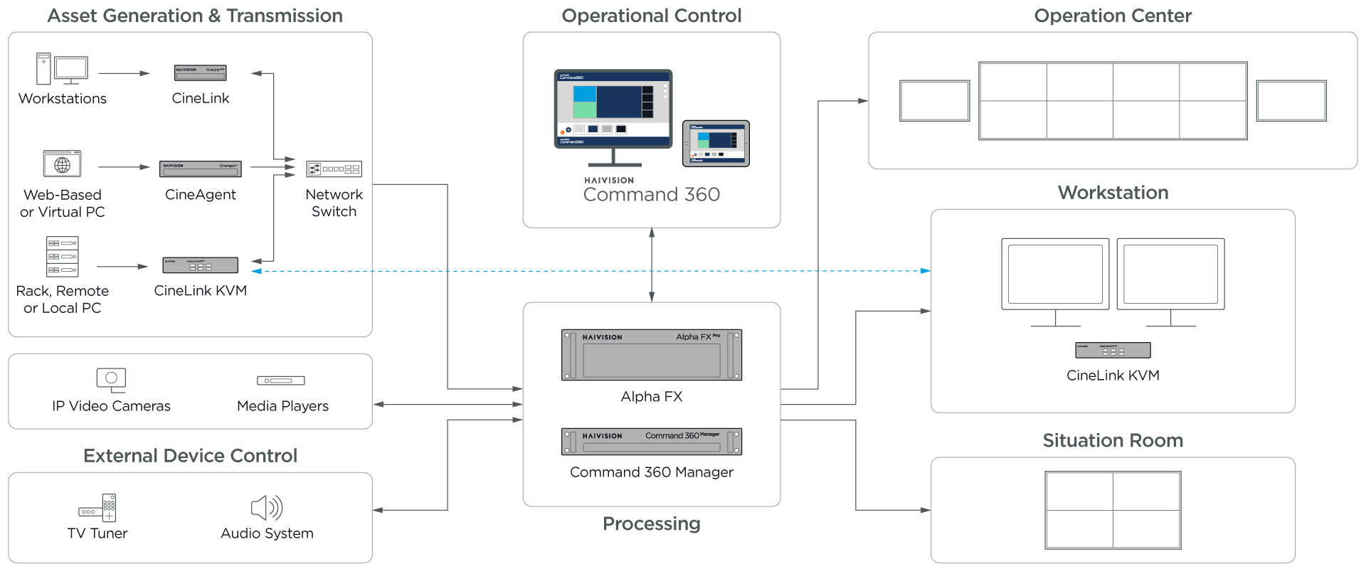 Command 360 Diagram