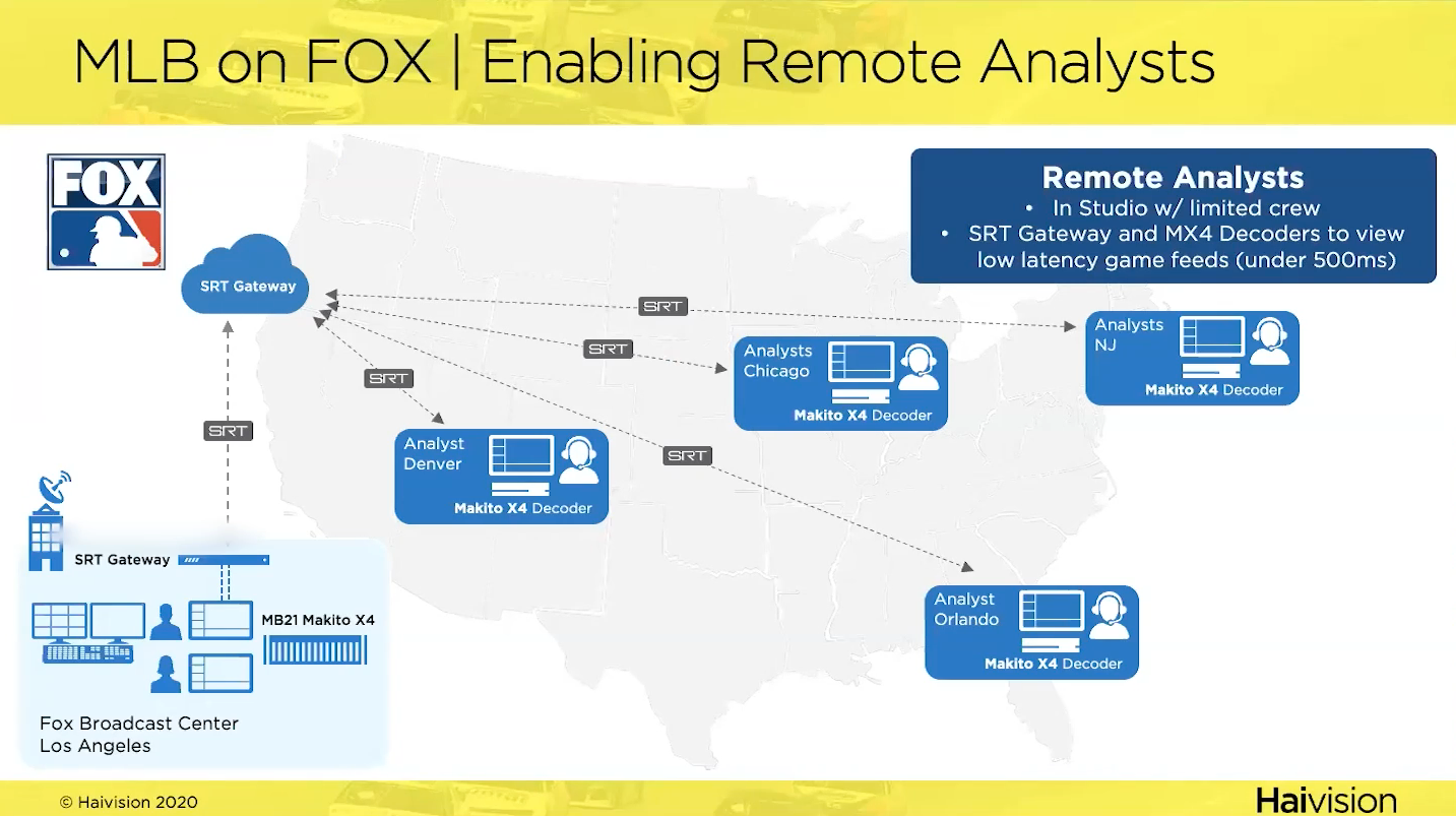 Fox Sports Remote Analysts Workflow