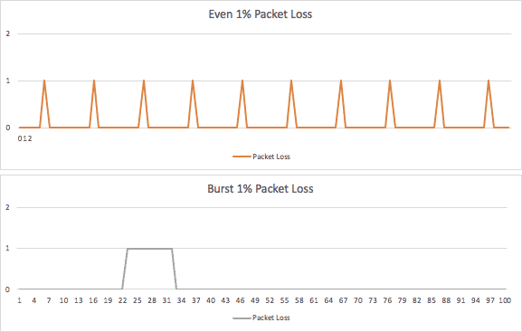 Packet Loss Chart