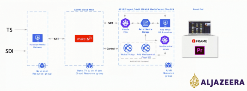A Diagram showing how Al Jazeera employs cloud-based workflows