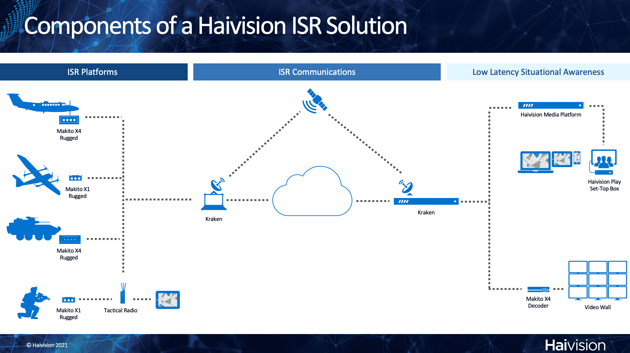 Components of a Haivision ISR Solution