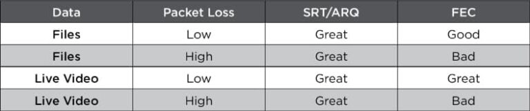 ARQ vs FEC for Packet Loss