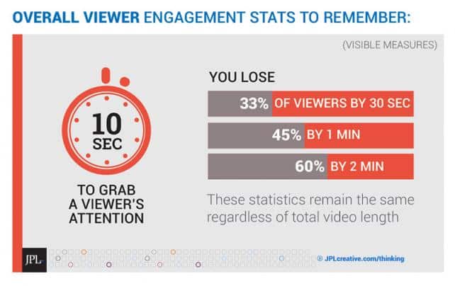 Viewer Engagement vs Time