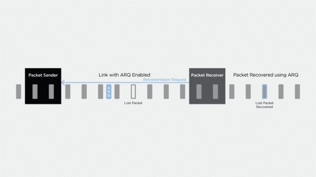 Haivision Glossary: Automatic Repeat reQuest (ARQ)