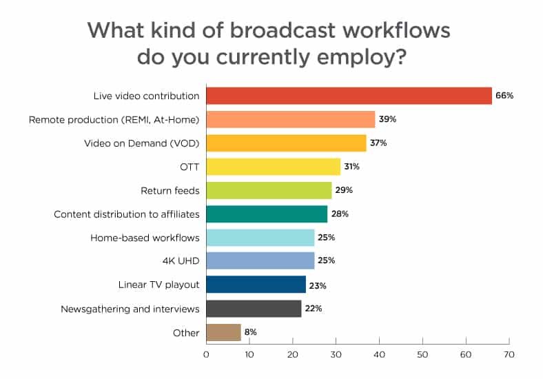 Broadcast Workflows Currently Used