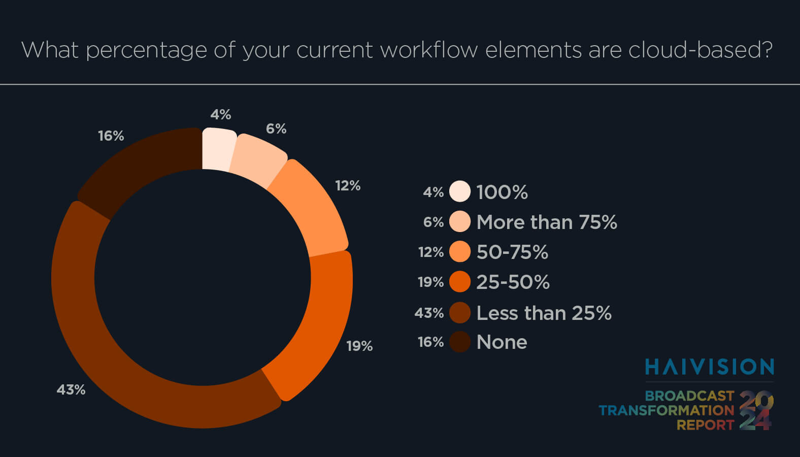 What percentage of your current workflow elements are cloud-based?