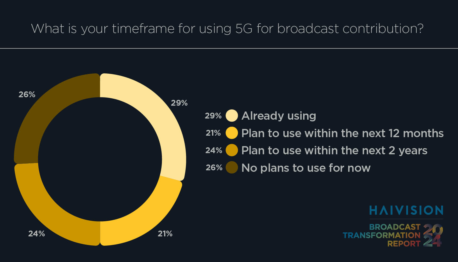 What is your timeframe for using 5G for broadcast contribution?