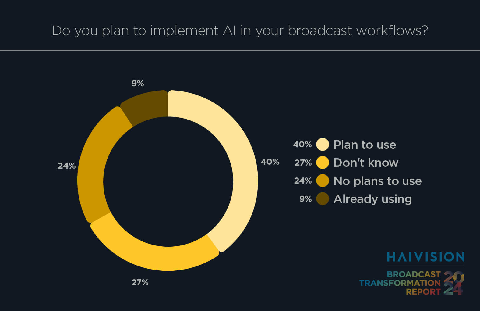 Do you plan to implement AI in your broadcast workflows?