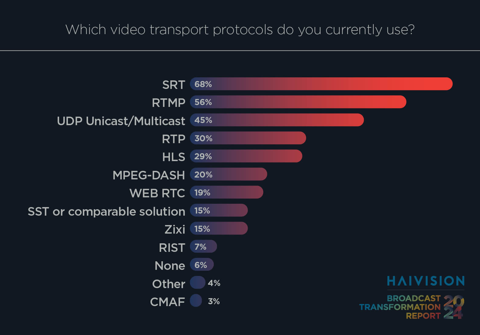 Which video transport protocols do you currently use?