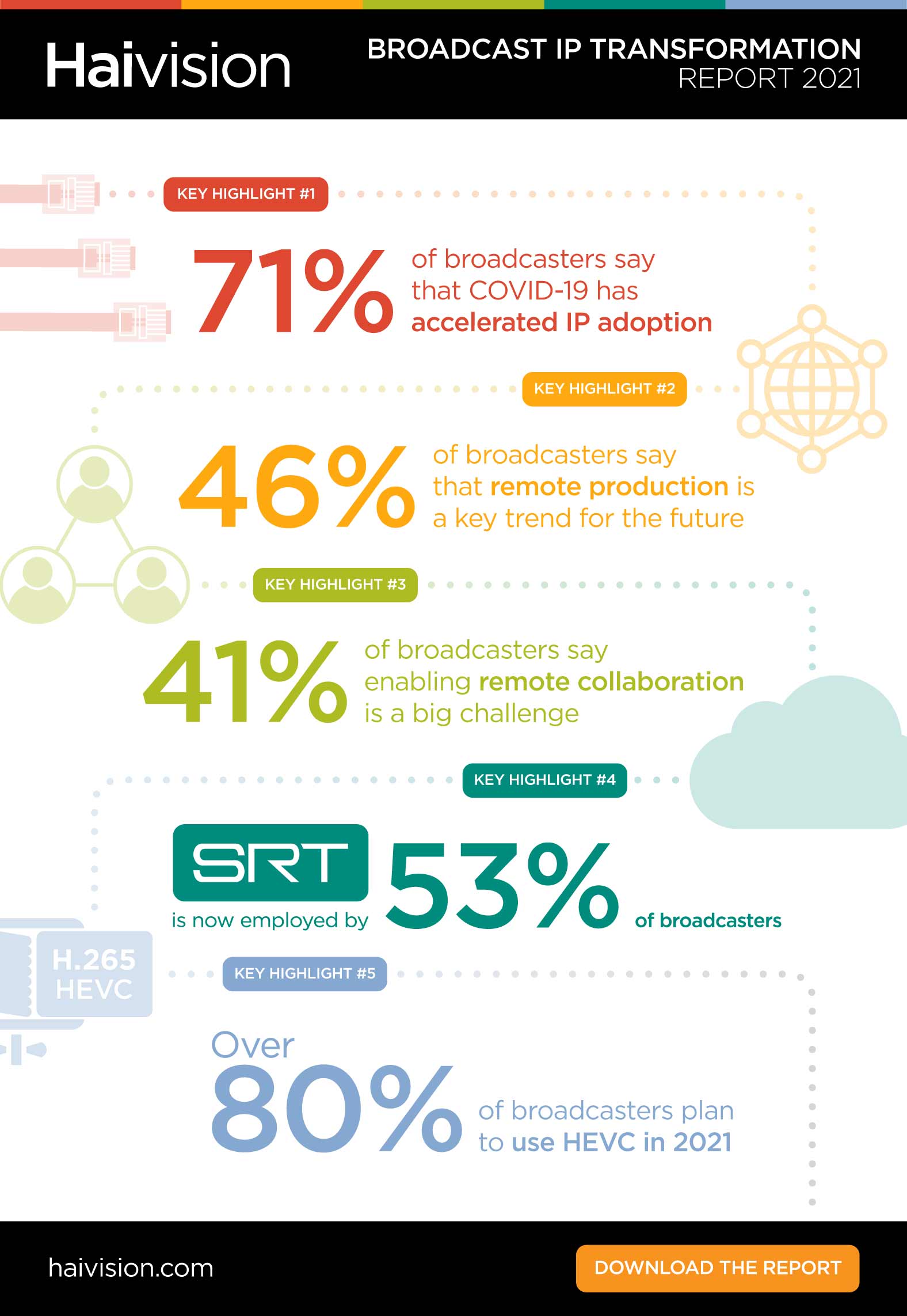 Broadcast Transformation IP Report Highlights