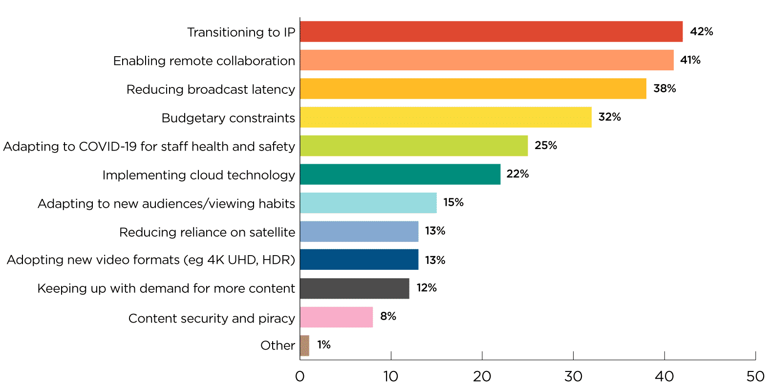 top broadcast challenges 2020