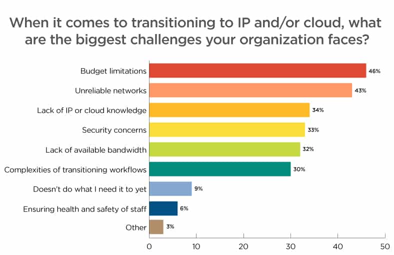 Transitioning to IP and cloud