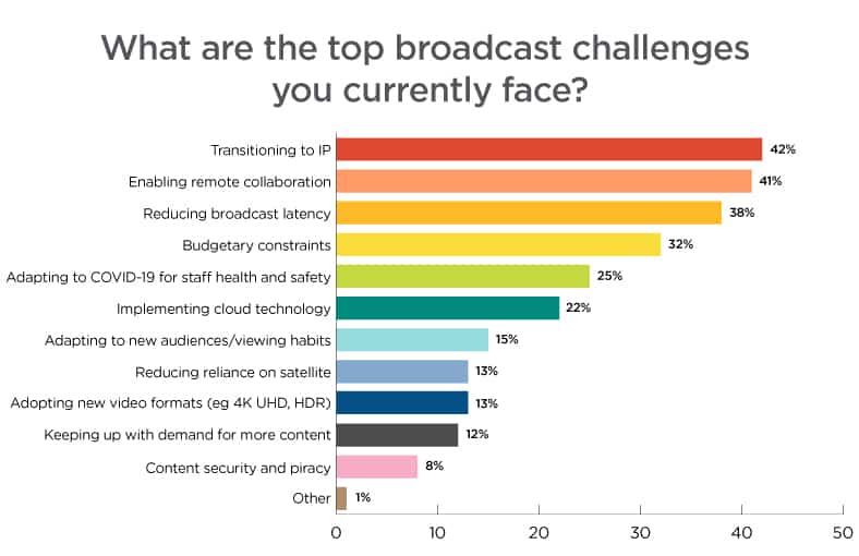 Top Broadcast Challenges