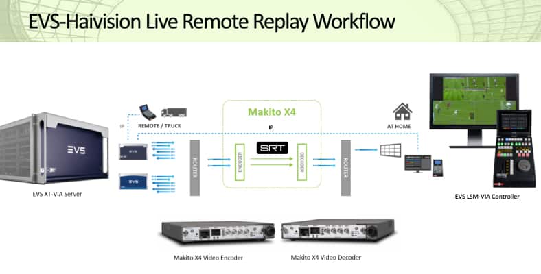 Combined Haivision and EVS Solution