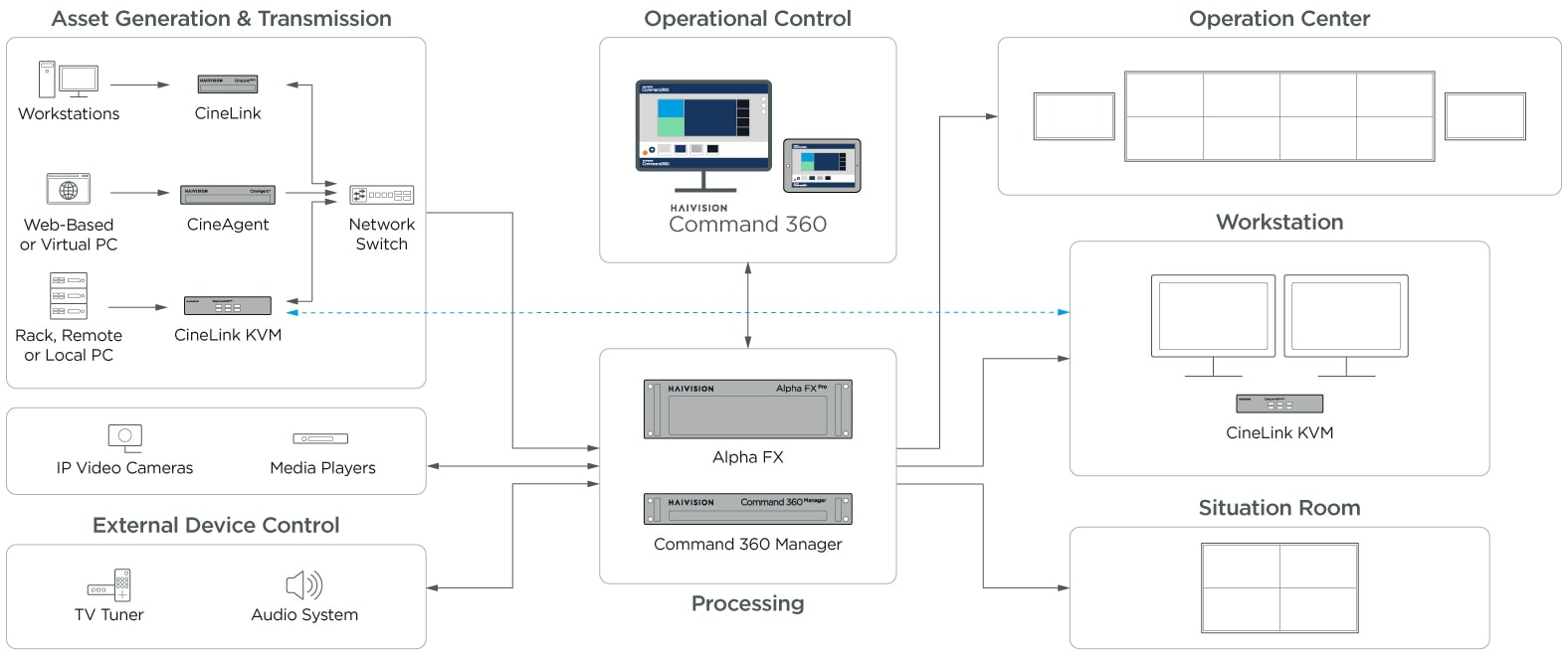 Command 360 Video Wall Ecosystem