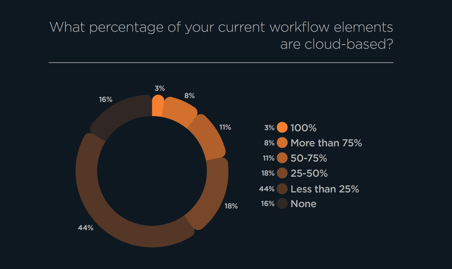 Haivision Broadcast Transformation Report 2023 Cloud Adoption