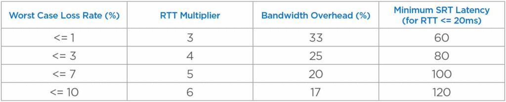 Chart for configuring SRT Settings