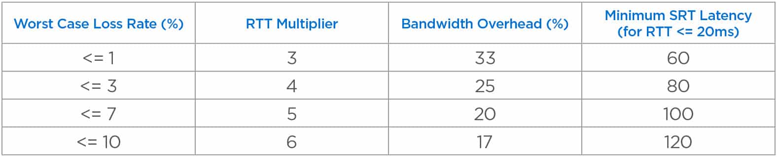 Chart for configuring SRT Settings