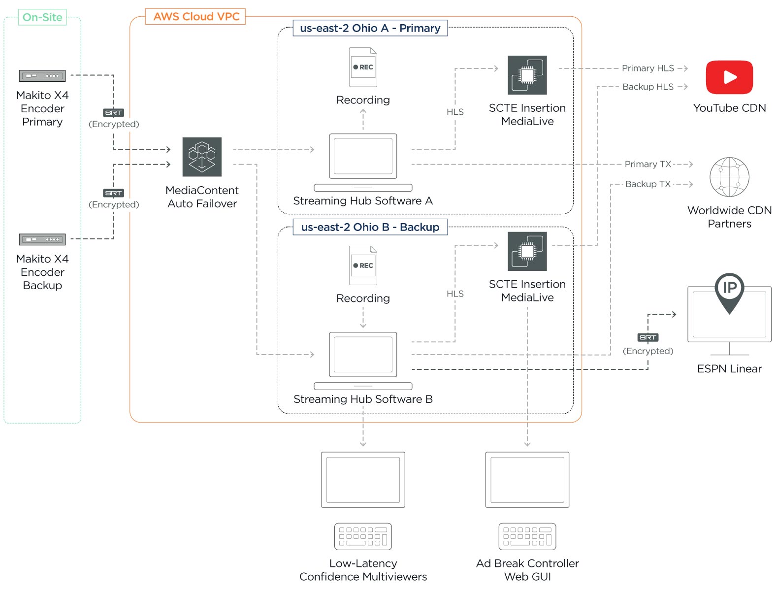Nobull Crossfit Live Broadcast Workflow Diagram