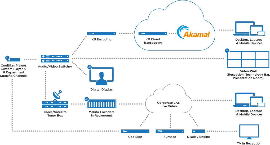 diagram DSI