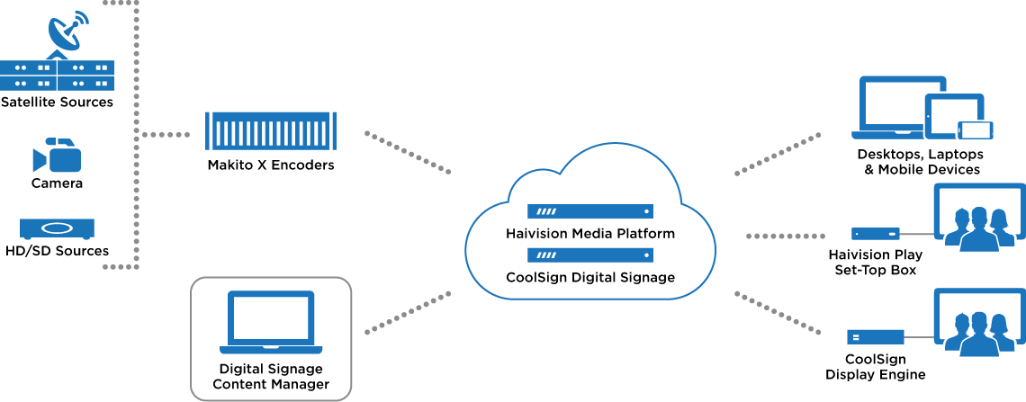 digital signage network diagram coolsign digital signage ip solutions haivision digital signage network diagram coolsign digital signage ip solutions haivision