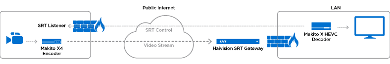 Firewall Traversal