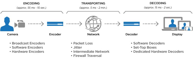 Latency contribution in video streaming workflows