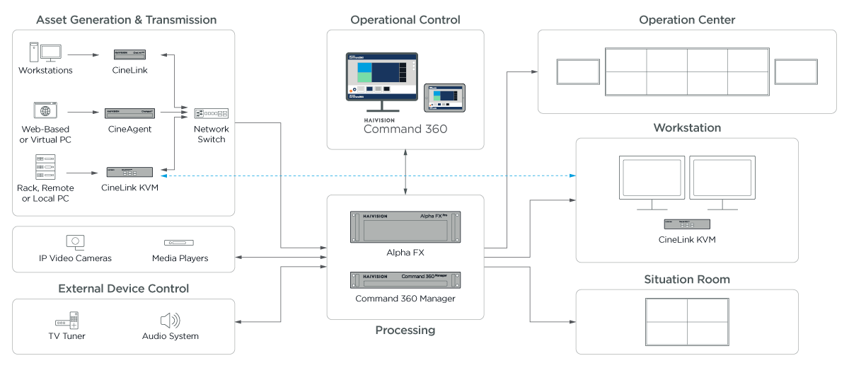 Command 360 Video Wall Sysem