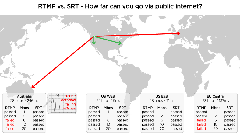 RTMP vs. SRT: Bandwidth test results