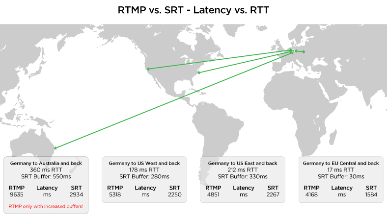 RTMP vs. SRT: round trip, end-to-end latency results