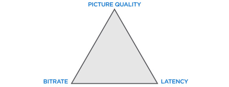 Balancing Bitrate, Latency, and Picture Quality