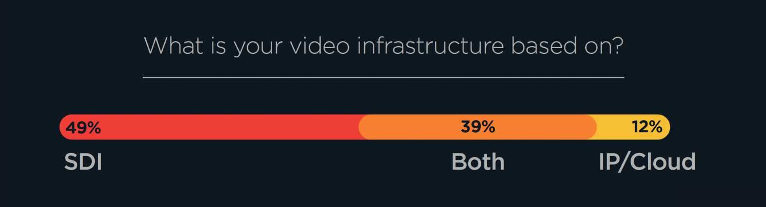 What is your video infrastructure based on?