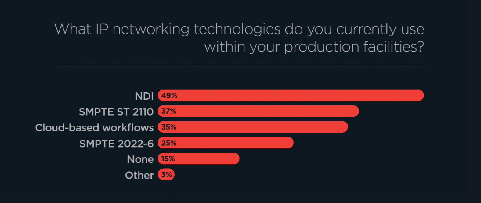 What IP networking technologies do you currently use within your production facilities?