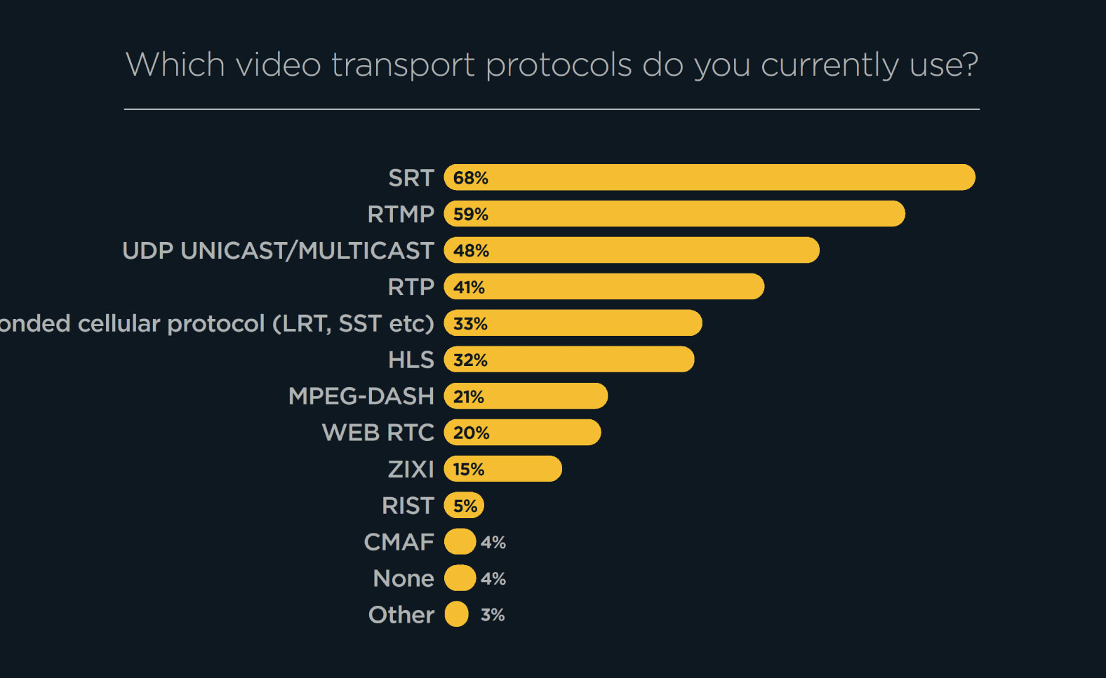 Which video transport protocols do you currently use? 