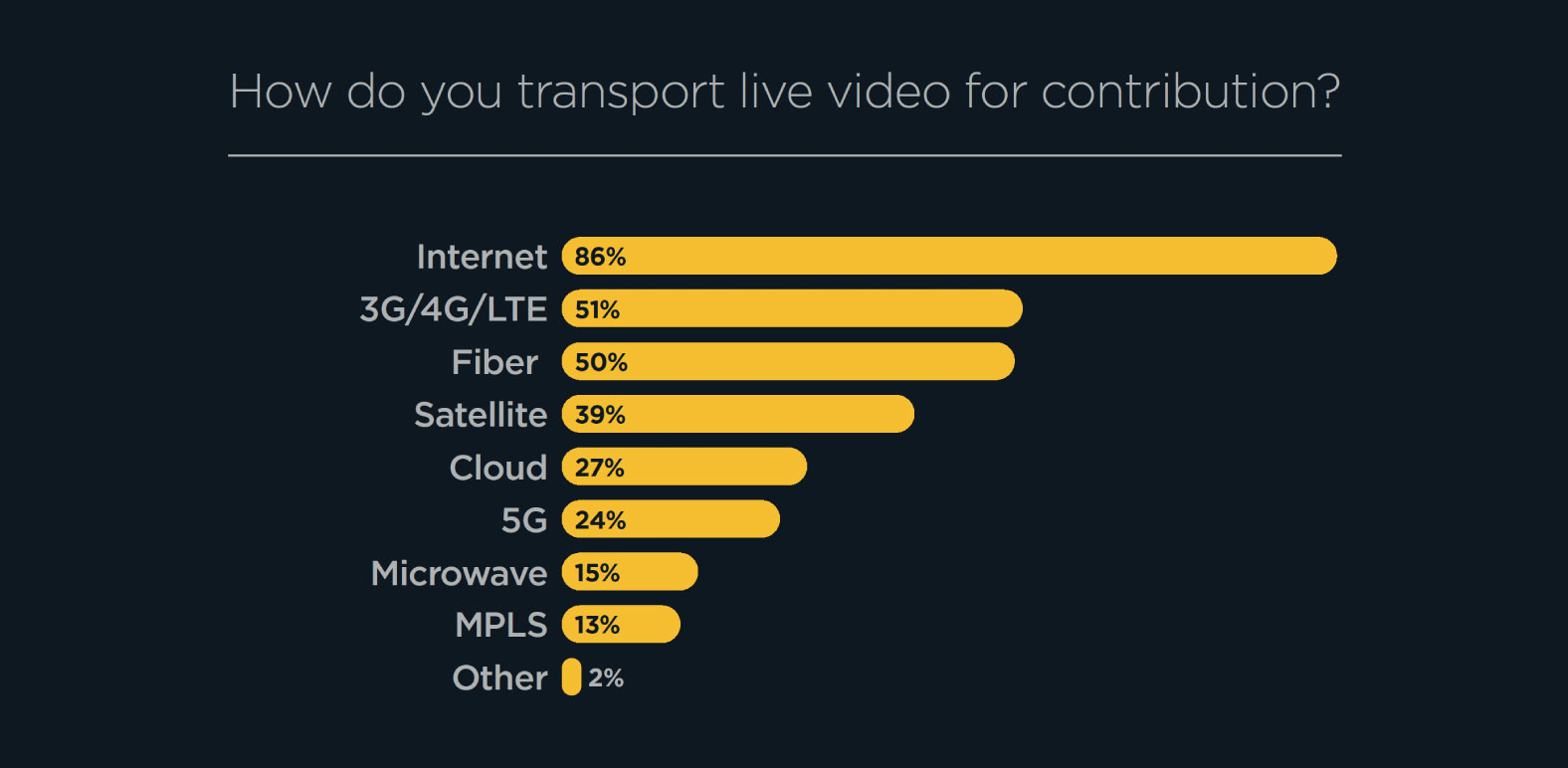 How do you transport live video for contribution?