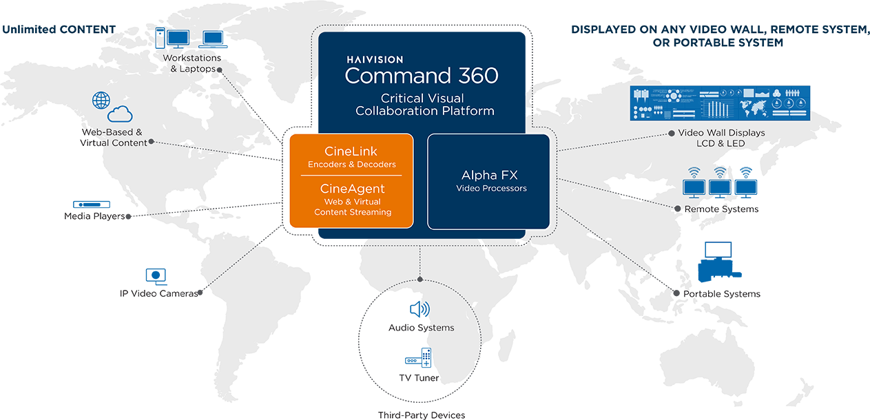 Command 360 Video Wall Ecosystem