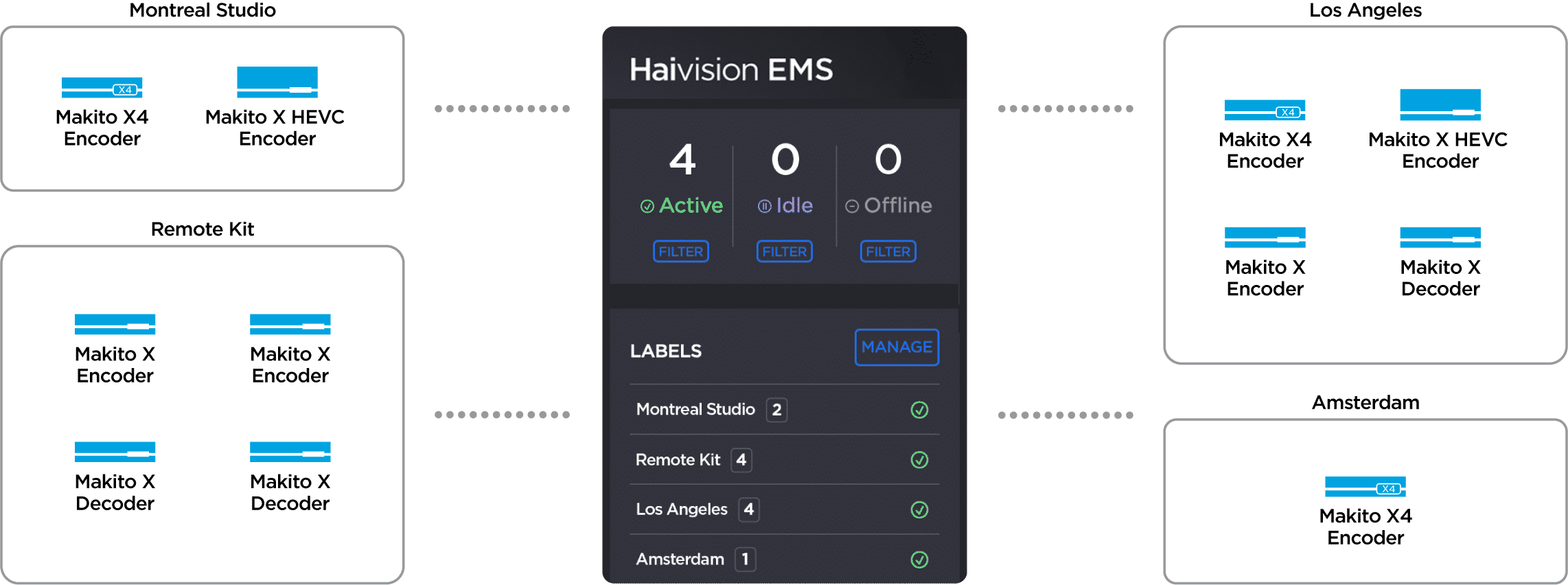 Haivision EMS Diagram