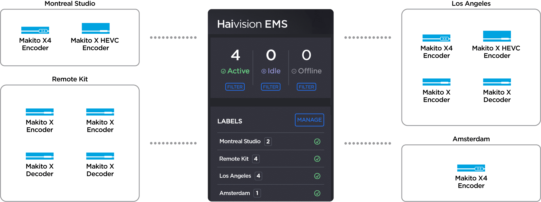 Haivision EMS Diagram