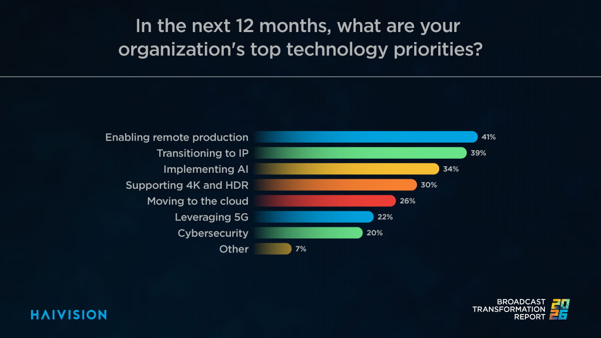 Technological Priorities